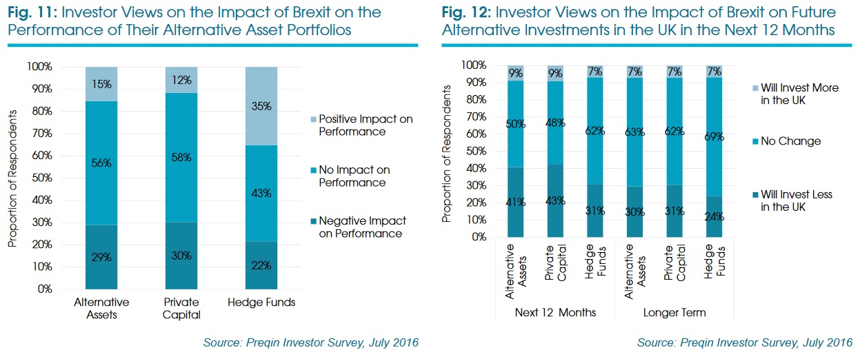 Brexit impact on alternatives (Source: Preqin)